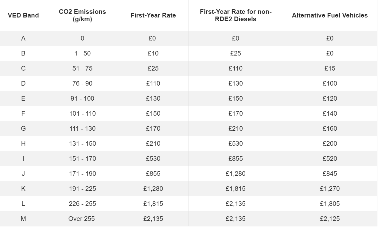 Vehicle Excise Duty On The Rise... AGAIN! - Applied Leasing Blog